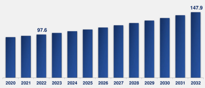 Dry Food: Global Pet Food Market by Region